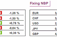 GPW: notowania WIG20 spadły o 1,26%