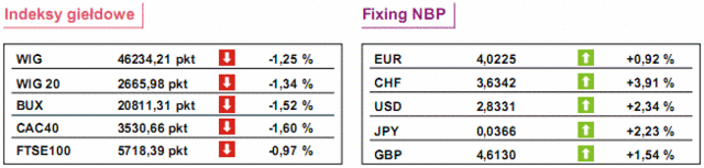 GPW: notowania WIG20 spadły o 1,34%