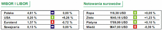 GPW: notowania WIG20 spadły o 1,34%