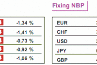 GPW: notowania WIG20 spadły o 1,41%