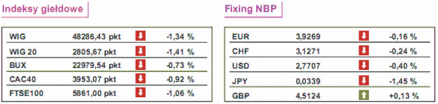 GPW: notowania WIG20 spadły o 1,41%