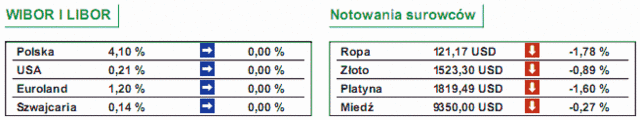 GPW: notowania WIG20 spadły o 1,42%