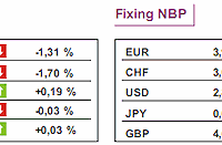 GPW: notowania WIG20 spadły o 1,7%