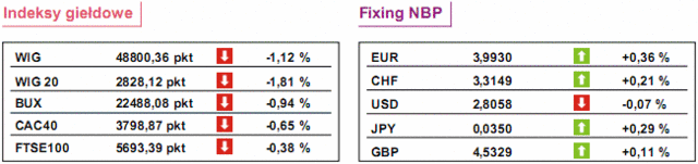 GPW: notowania WIG20 spadły o 1,81%