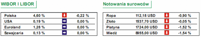 GPW: notowania WIG20 spadły o 1,81%