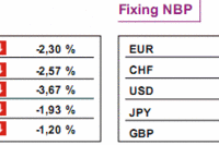 GPW: notowania WIG20 spadły o 2,62%