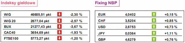 GPW: notowania WIG20 spadły o 2,62%