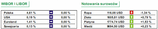 GPW: notowania WIG20 spadły o 2,62%