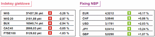 GPW: notowania WIG20 spadły o 2,97%