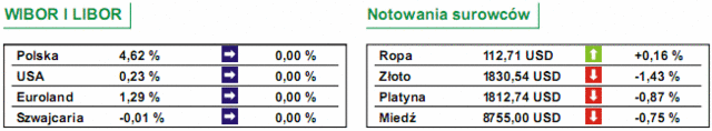 GPW: notowania WIG20 spadły o 2,97%