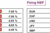 GPW: notowania WIG20 spadły o 5,81%