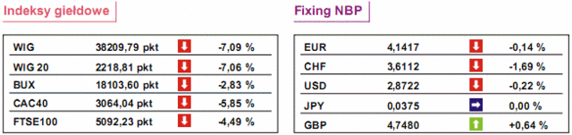 GPW: notowania WIG20 spadły o 5,81%