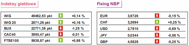 GPW: notowania WIG20 wzrosły o 0,16%