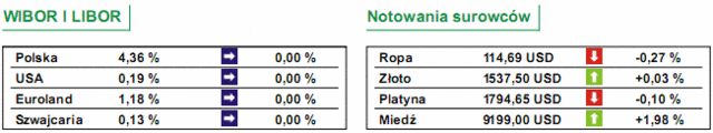 GPW: notowania WIG20 wzrosły o 0,16%