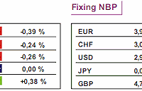 GPW: notowania WIG20 wzrosły o 0,17%