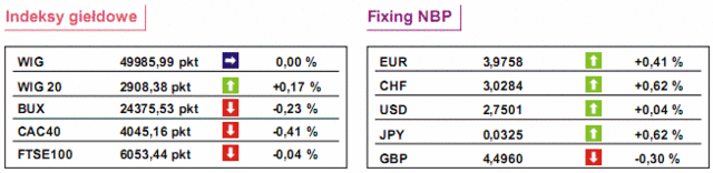 GPW: notowania WIG20 wzrosły o 0,17%