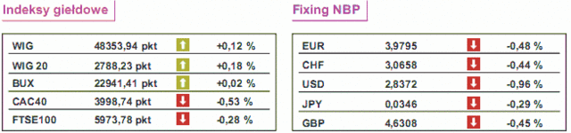 GPW: notowania WIG20 wzrosły o 0,18%
