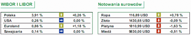 GPW: notowania WIG20 wzrosły o 0,18%