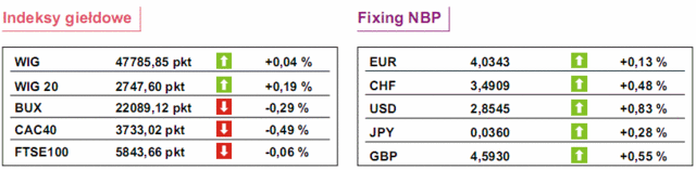 GPW: notowania WIG20 wzrosły o 0,2%