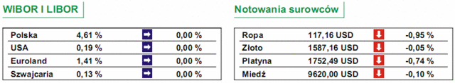 GPW: notowania WIG20 wzrosły o 0,2%