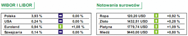 GPW: notowania WIG20 wzrosły o 0,21%