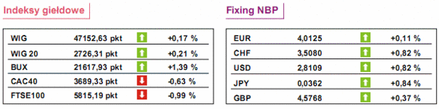 GPW: notowania WIG20 wzrosły o 0,21%