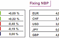 GPW: notowania WIG20 wzrosły o 0,22%