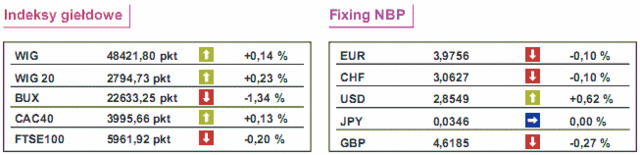 GPW: notowania WIG20 wzrosły o 0,23%