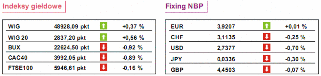 GPW: notowania WIG20 wzrosły o 0,28%