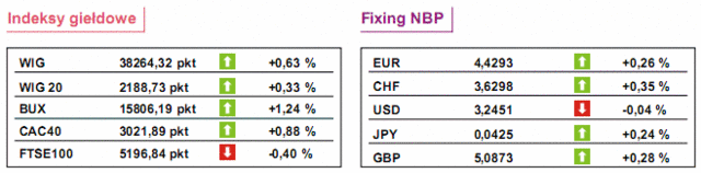 GPW: notowania WIG20 wzrosły o 0,33%