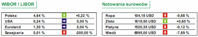 GPW: notowania WIG20 wzrosły o 0,33%