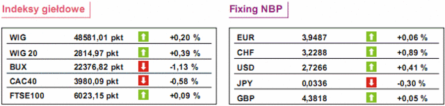 GPW: notowania WIG20 wzrosły o 0,34%