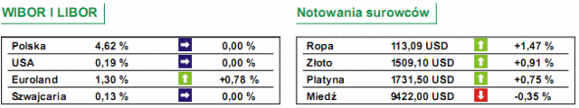 GPW: notowania WIG20 wzrosły o 0,34%