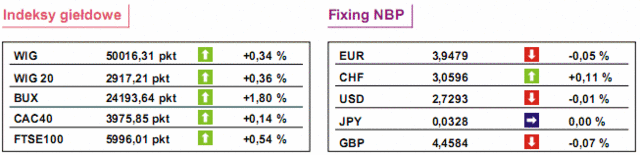 GPW: notowania WIG20 wzrosły o 0,36%
