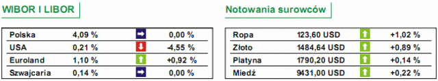 GPW: notowania WIG20 wzrosły o 0,36%