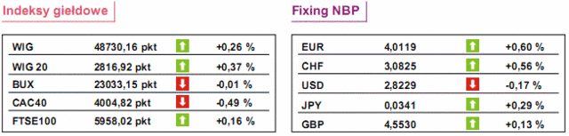 GPW: notowania WIG20 wzrosły o 0,38%
