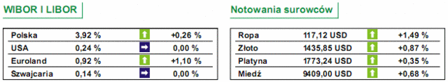 GPW: notowania WIG20 wzrosły o 0,38%