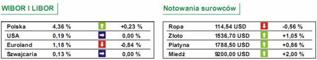 GPW: notowania WIG20 wzrosły o 0,38%