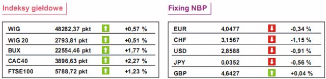 GPW: notowania WIG20 wzrosły o 0,5%