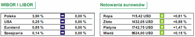 GPW: notowania WIG20 wzrosły o 0,5%