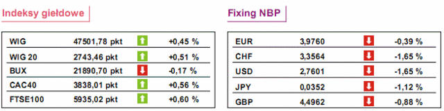 GPW: notowania WIG20 wzrosły o 0,51%
