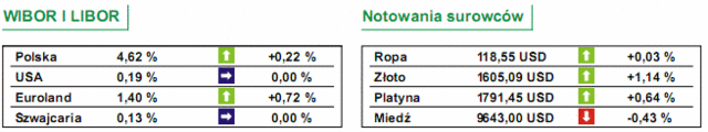 GPW: notowania WIG20 wzrosły o 0,51%