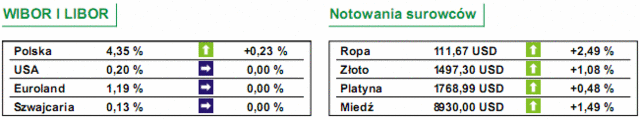 GPW: notowania WIG20 wzrosły o 0,66%