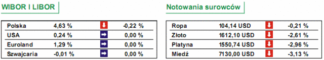 GPW: notowania WIG20 wzrosły o 0,67%