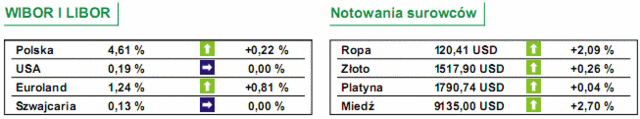 GPW: notowania WIG20 wzrosły o 0,72%