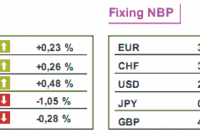 GPW: notowania WIG20 wzrosły o 0,73%