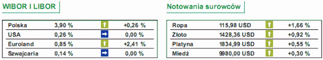 GPW: notowania WIG20 wzrosły o 0,73%