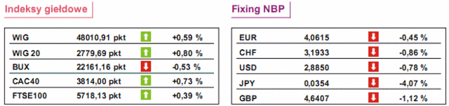 GPW: notowania WIG20 wzrosły o 0,8%