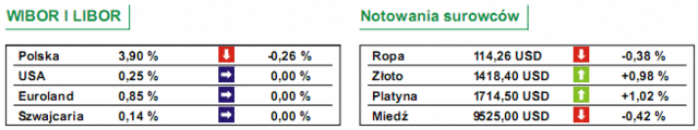 GPW: notowania WIG20 wzrosły o 0,8%