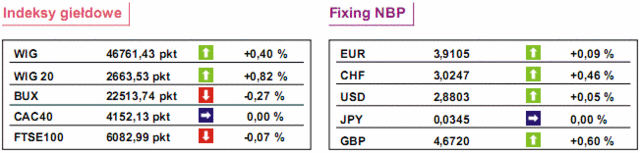 GPW: notowania WIG20 wzrosły o 0,82%